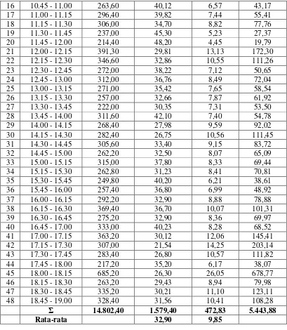 Tabel 4.2  Data Kecepatan dan Volume lalu lintas pada hari Jum'at 