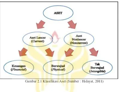 Gambar 2.1 Klasifikasi Aset (Sumber : Hidayat, 2011) 
