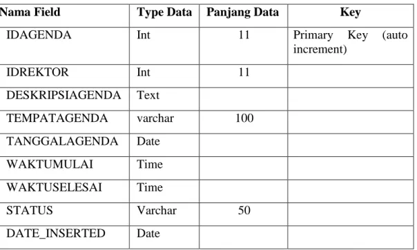 Tabel  agendarektor  merupakan  tabel  berada  di  sistem  informasi  Generate  Jadwal  UNS,  sedangkan  tabel  jadwal_agendarektor  merupakan  tabel  yang  berada  di  Modul  Jadwal  di  EIS  dengan  Sinkronisasi  Data  dari  GJ