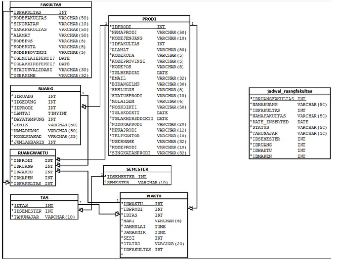 Tabel  jadwal_ruangfakultas  dibentuk dari tabel  RUANG  yang di  innerjoin  dengan tabel  ruangwaktu,  waktu,  tas,  semester,  prodi  dan  fakultas