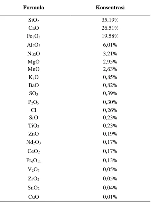 Tabel 2.7 Kandungan kimia terak Desa Batur, Kecamatan Ceper Klaten 