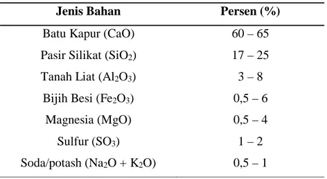 Tabel 2.1. Komponen Bahan Baku Semen. 