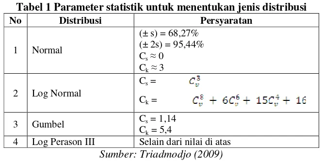 Tabel 1 Parameter statistik untuk menentukan jenis distribusi 