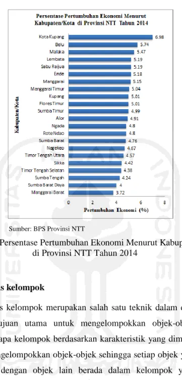 Gambar 5.9 Persentase Pertumbuhan Ekonomi Menurut Kabupaten/Kota   di Provinsi NTT Tahun 2014 