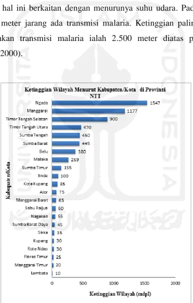 Gambar 5.3 Ketinggian Wilayah Menurut Kabupaten/Kota   di Provinsi NTT Tahun 2014 