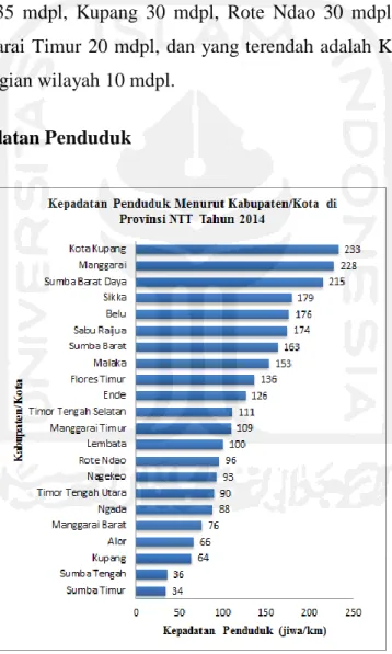 Gambar 5.4 Kepadatan Penduduk Menurut Kabupaten/Kota   di Provinsi NTT Tahun 2014 
