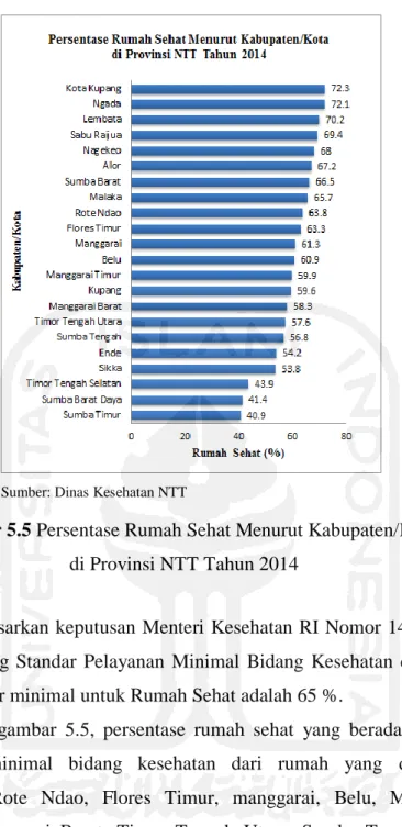 Gambar 5.5 Persentase Rumah Sehat Menurut Kabupaten/Kota   di Provinsi NTT Tahun 2014 