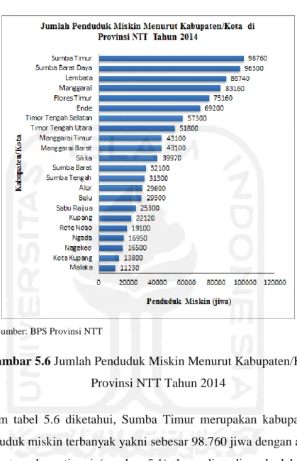 Gambar 5.6 Jumlah Penduduk Miskin Menurut Kabupaten/Kota di  Provinsi NTT Tahun 2014 