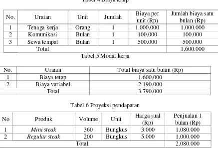 Tabel 4 Biaya tetap 