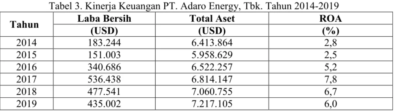 Tabel 3. Kinerja Keuangan PT. Adaro Energy, Tbk. Tahun 2014-2019 