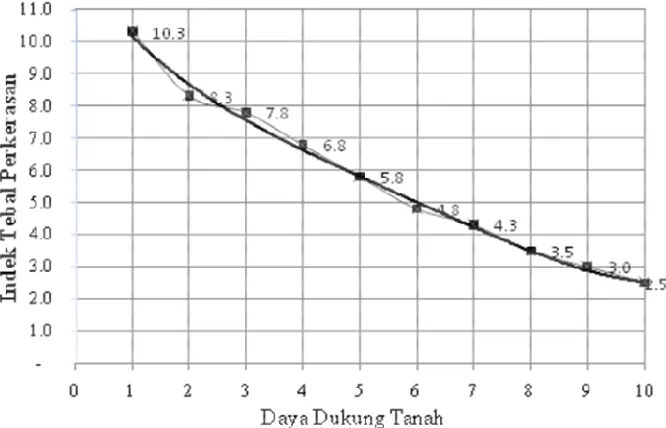 Gambar 3 Grafik Kolerasi Antara DDT dengan ITP 