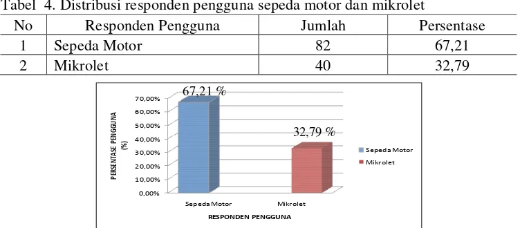 Tabel  4. Distribusi responden pengguna sepeda motor dan mikrolet 