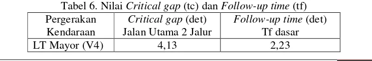Tabel 4 Nilai Critical gap (tc) dan Follow-up time (tf) 