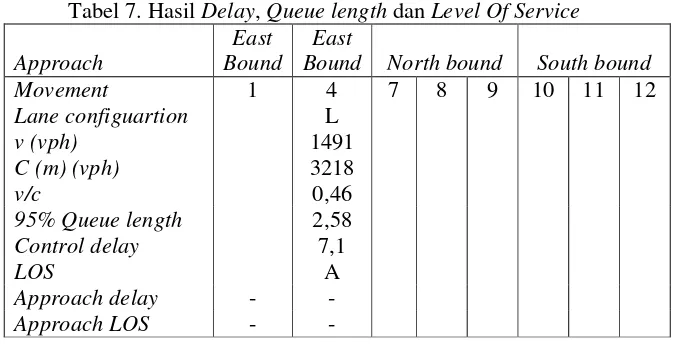 Tabel 7. Hasil Delay, Queue length dan Level Of Service 