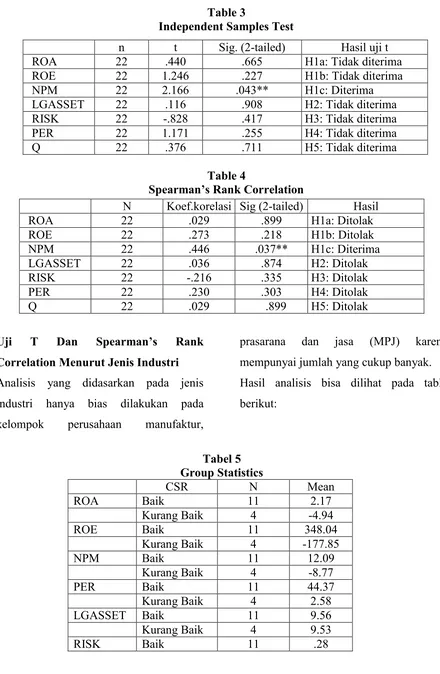 Table 3 Independent Samples Test 