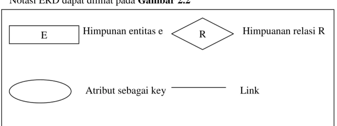 Gambar 2.2 Notasi ERD ( Adi Nugroho, 2005:195) 
