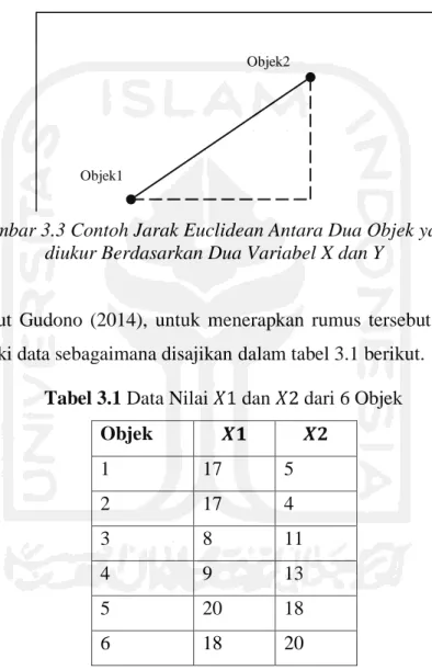 Tabel 3.1 Data Nilai   dan   dari 6 Objek  Objek  1  17  5  2  17  4  3  8  11  4  9  13  5  20  18  6  18  20 
