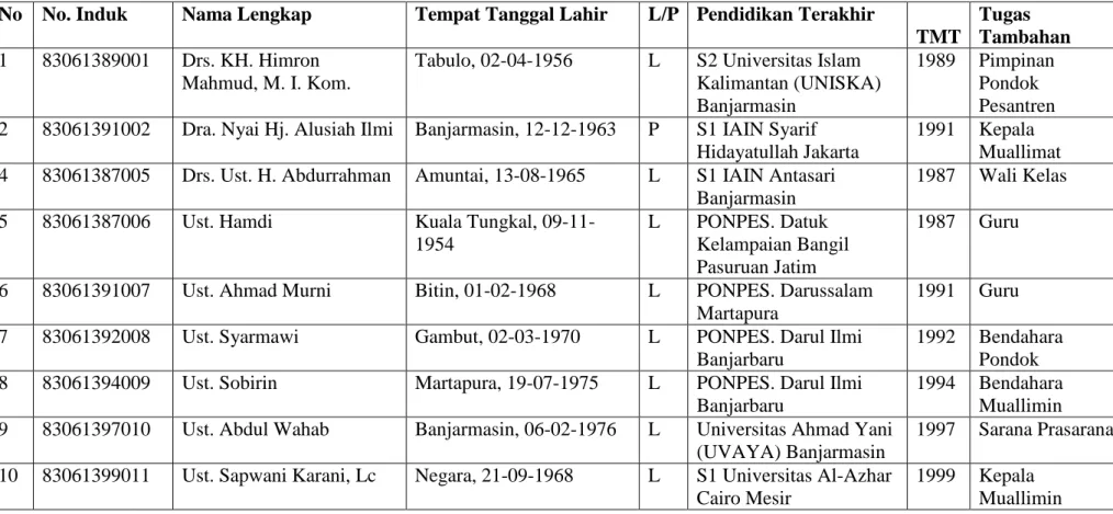 Tabel II: Jumlah tenga pendidik dan Staf  Pondok Pesantren Darul Ilmi Banjarbaru 