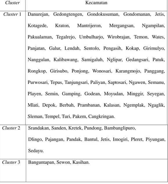 Tabel 1.1 Anggota dari Cluster yang Terbentuk dengan Metode Complete  Linkage 