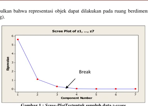Gambar 2 Scatterplot z1 dengan z2 untuk melihat ada tidaknya pengelompokkan Break 