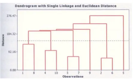 Tabel 6 : Hasil Pengklasteran Single Linkage Methoduntuk Sepuluh Data