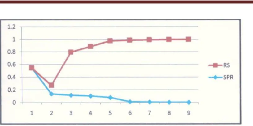 Tabel 7 : Hasil Pengklasteran Complete Linkage Method, Average Linkage  MethoddanWard’s Methoduntuk Sepuluh Data