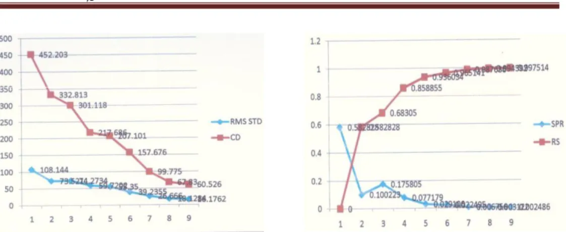 Gambar 5  Plot RMSSTD dan CD (kiri), dan   Plot SPR dan RS (kanan) untuk Centroid Method 