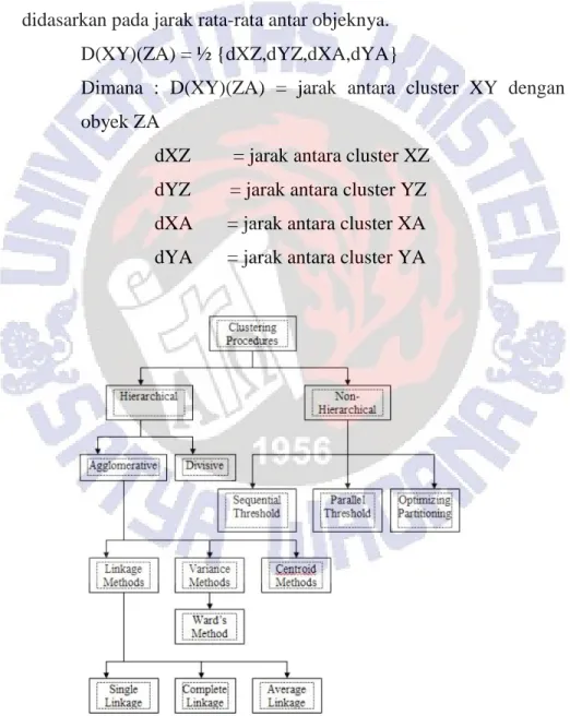 Gambar 2.1 Prosedur klaster 