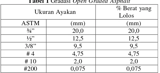 Tabel 1 Gradasi Open Graded Asphalt 