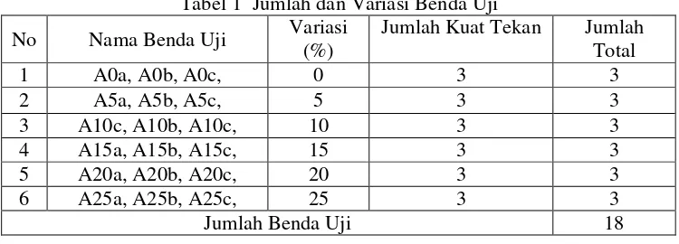 Tabel 1  Jumlah dan Variasi Benda Uji 