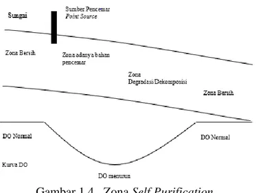Gambar 1.4.  Zona Self Purification 