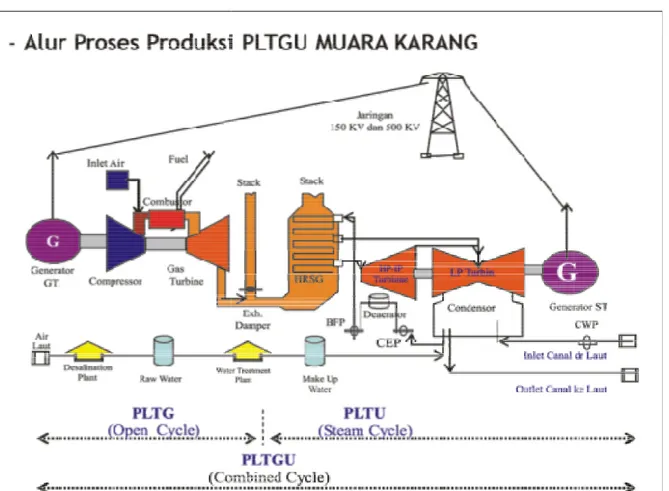 Gambar 2.3 : Sistem Operasi PLTGU Proses  transfer  energi  pada  PLTGU 