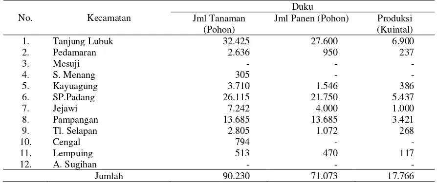 Tabel 1. Jumlah tanaman, jumlah panen, produksi duku di Kabupaten Ogan Komering Ilir tahun 2003  