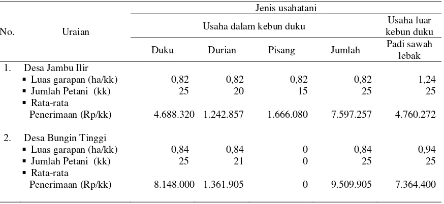 Tabel 7.  Penerimaan usaha dalam kebun duku dan usaha luar kebun duku milik petani contoh di Desa Jambu Ilir dan Desa Bungin Tinggi tahun 2005 