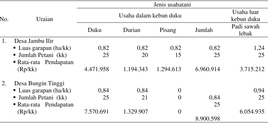 Tabel 8. Pendapatan usaha dalam kebun duku dan usaha luar kebun duku milik petani contoh di Desa Jambu Ilir dan Desa Bungin Tinggi tahun 2005 