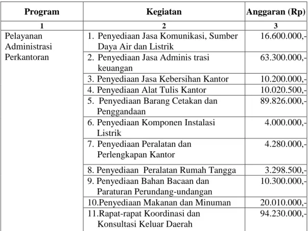 Tabel  4.5. Program Kerja Dispenda Kabupaten Pesawaran Tahun 2010  I.  Administrasi Umum 