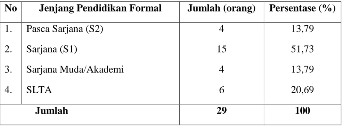 Tabel  4.7.  Daftar  Pegawai  Dinas  Pendapatan  Daerah  Kabupaten  Pesawaran  Menurut Jenjang Pendidikan Formal 