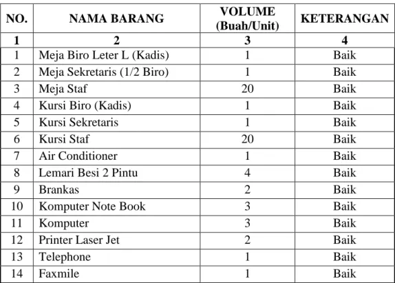 Tabel  4.8.  Daftar  Sarana  Peralatan  Kantor  Dinas  Pendapatan  Daerah  Kabupaten Pesawaran Tahun 2010   