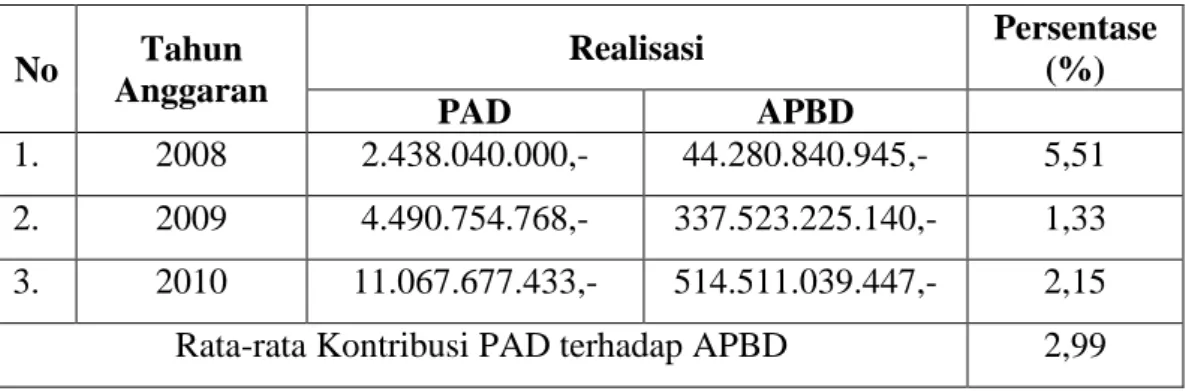 Tabel  4.10.  Kontribusi  PAD  terhadap  APBD  Kabupaten  Pesawaran  Tahun  2008  sampai dengan Tahun 2010 