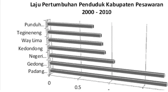 Gambar 2. Grafik Laju Pertumbuhan Penduduk Kabupaten Pesawaran 2000-2010 