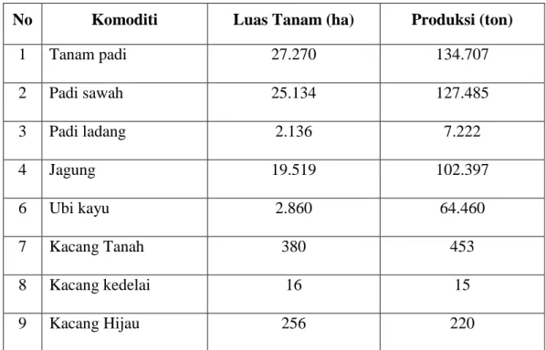 Tabel 4.3. Luas Lahan Komoditi di Kabupaten Pesawaran 