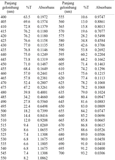 Tabel 1 Penentuan Panjang Gelombang Maksimum pada Larutan KMnO4 0.001M (Spektronik 20D+) 