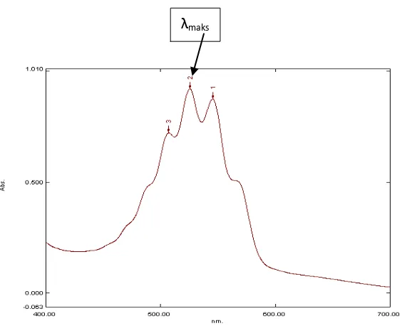 Tabel 4 Penentuan panjang gelombang maksimum pada larutan K2Cr2O7 0.001 M dengan Spektrofotometer UV-Vis Shimadzu 1700 PC 
