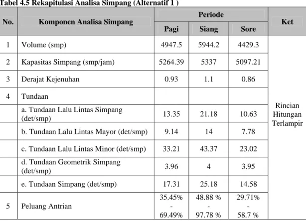 Tabel 4.5 Rekapitulasi Analisa Simpang (Alternatif 1 )  No.  Komponen Analisa Simpang 