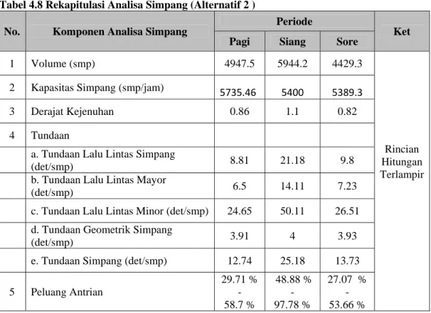 Tabel 4.8 Rekapitulasi Analisa Simpang (Alternatif 2 )  No.  Komponen Analisa Simpang 