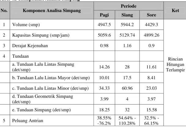 Tabel 4.3 Rekapitulasi Analisa Simpang  No.  Komponen Analisa Simpang 