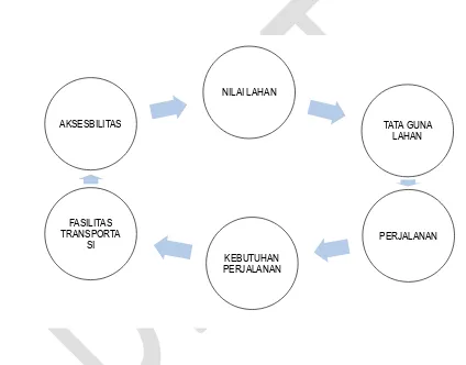 Gambar 3.2.  Siklus Tata Guna Lahan dan Sistem Transportasi 