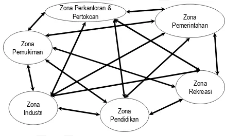 Gambar 3.3: Pola Perjalanan/Pergerakan antar Zona 