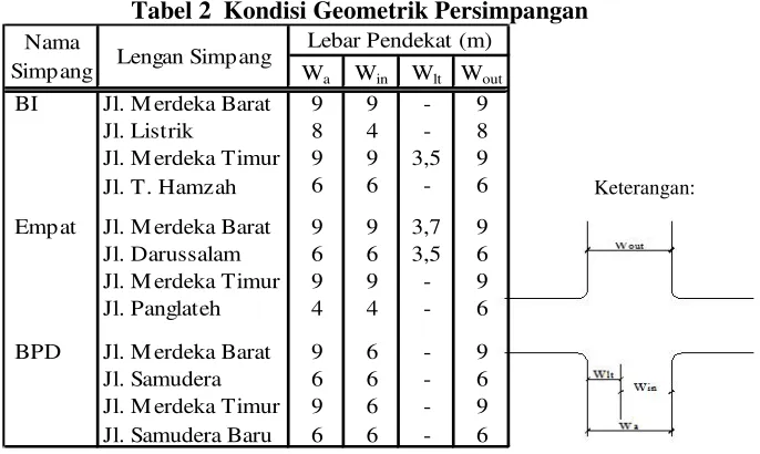 Tabel 2  Kondisi Geometrik Persimpangan