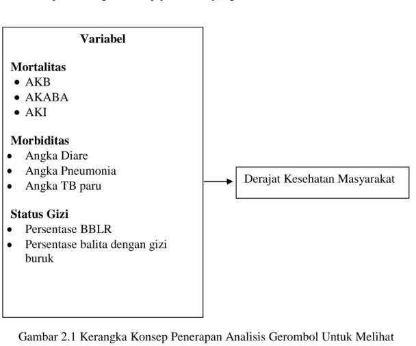 Gambar 2.1 Kerangka Konsep Penerapan Analisis Gerombol Untuk Melihat  Derajat Kesehatan Masyarakat di Provinsi Sumatera Utara Tahun 